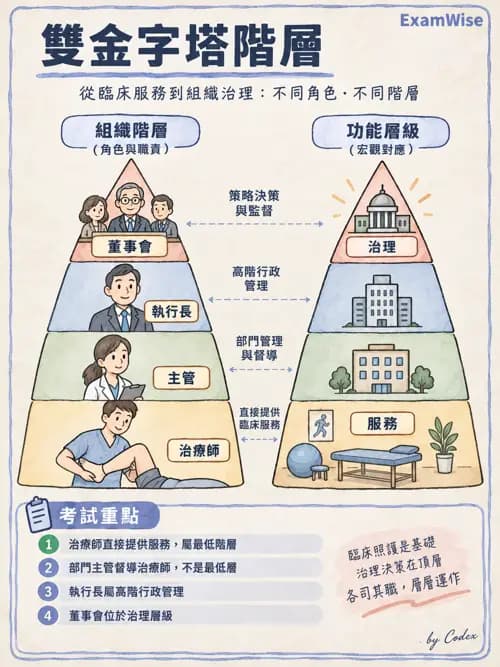 職治 - 組織管理、人力資源與領導 - AI 圖文解析預覽
