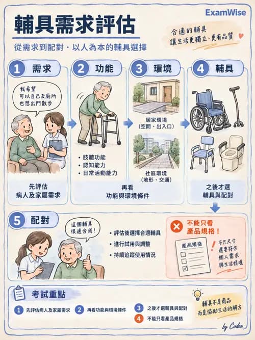 職治 - 輪椅、輔具與環境改造 - AI 圖文解析預覽