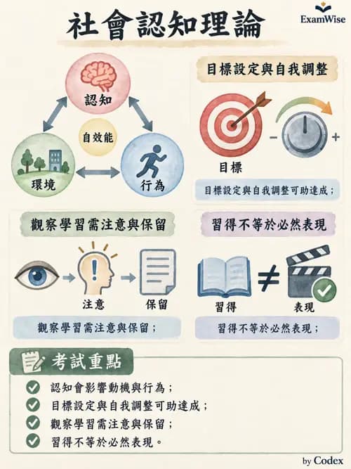 職治 - 行為取向與社會學習 - AI 圖文解析預覽