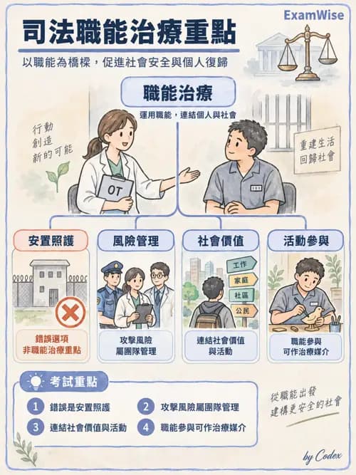 職治 - 物質使用、司法與特殊族群 - AI 圖文解析預覽