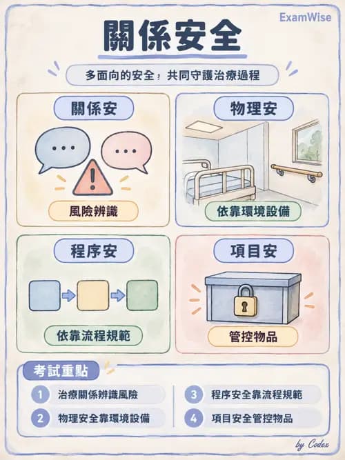 職治 - 物質使用、司法與特殊族群 - AI 圖文解析預覽
