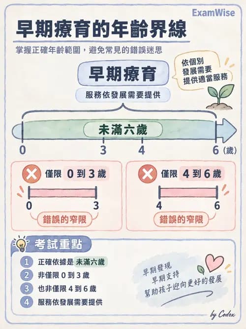 職治 - 醫療與早期療育體系 - AI 圖文解析預覽