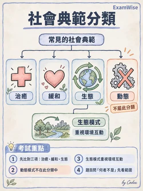 職治 - 學習理論與教練模式 - AI 圖文解析預覽