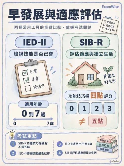職治 - 評估工具與測驗原理 - AI 圖文解析預覽
