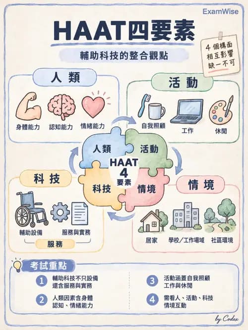 職治 - 擺位、輔助科技與環境改造 - AI 圖文解析預覽
