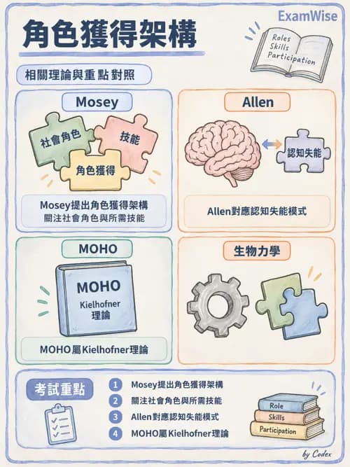 職治 - 參考架構、理論與臨床推理 - AI 圖文解析預覽