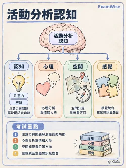 職治 - 活動分析 - AI 圖文解析預覽