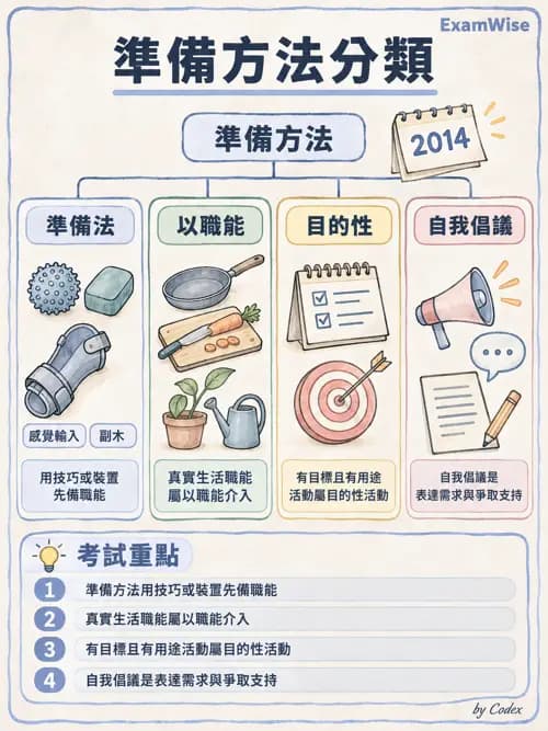 職治 - 活動分級與調適 - AI 圖文解析預覽