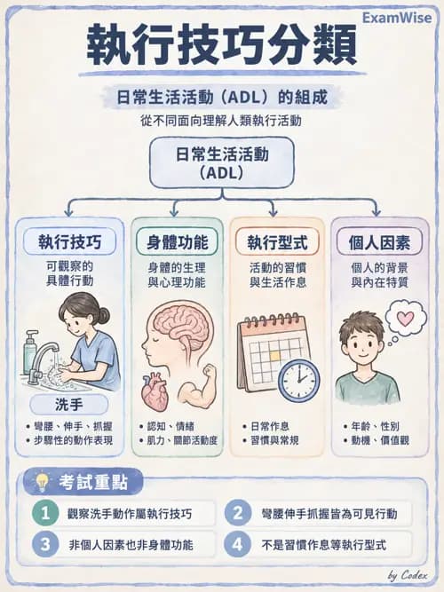 職治 - OTPF實務架構與ICF - AI 圖文解析預覽