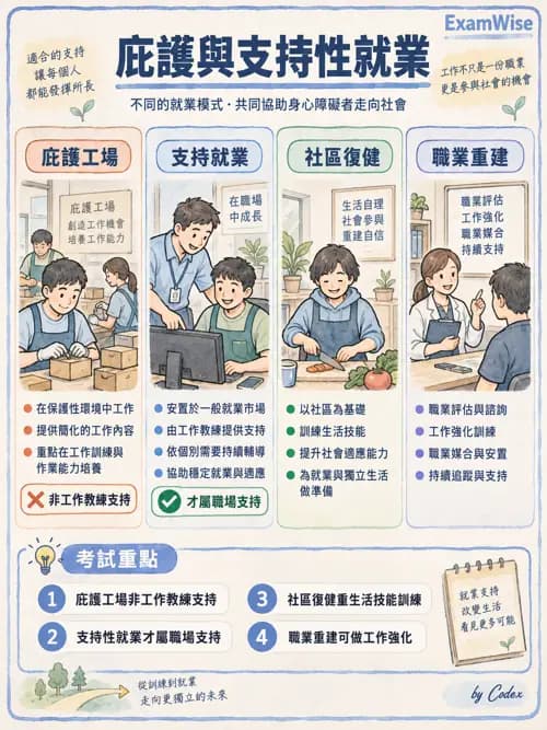 職治 - 社區職能治療與長期照顧 - AI 圖文解析預覽