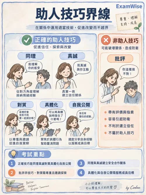 職治 - 團體類型與治療關係 - AI 圖文解析預覽