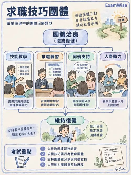 職治 - 團體類型與治療關係 - AI 圖文解析預覽
