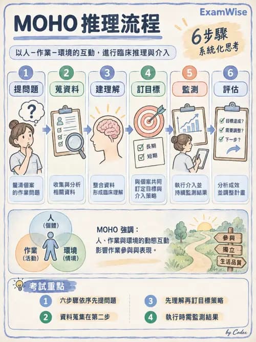 職治 - 以職能為基礎的理論模式 - AI 圖文解析預覽