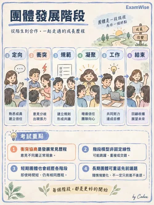 職治 - 治療關係、溝通與團體 - AI 圖文解析預覽