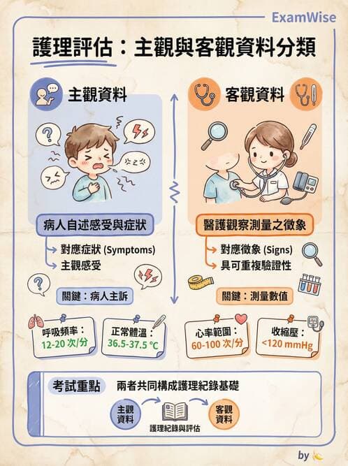 護理師 - 護理過程(評估至評值) - AI 圖文解析預覽