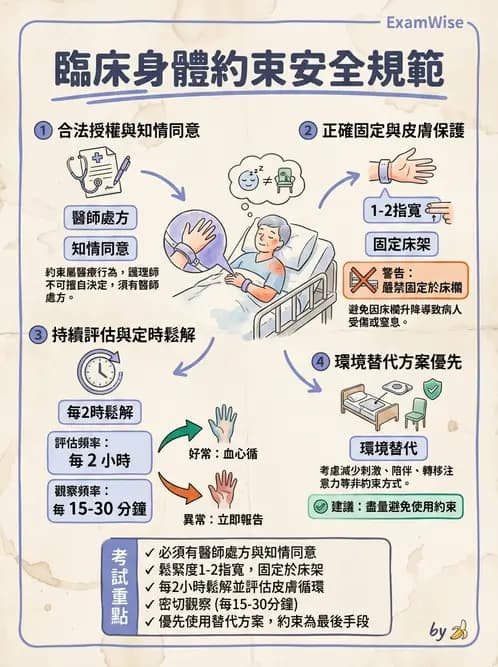 護理師 - 體位擺位與安全照護 - AI 圖文解析預覽