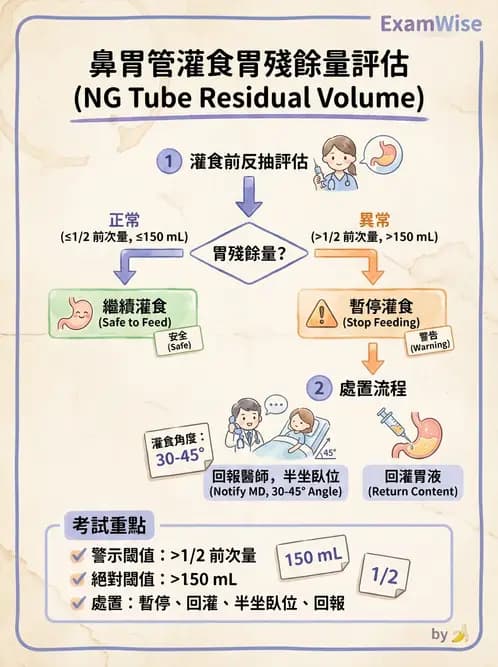護理師 - 體位擺位與安全照護 - AI 圖文解析預覽