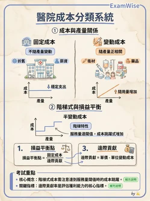 護理師 - 成本預算管理 - AI 圖文解析預覽