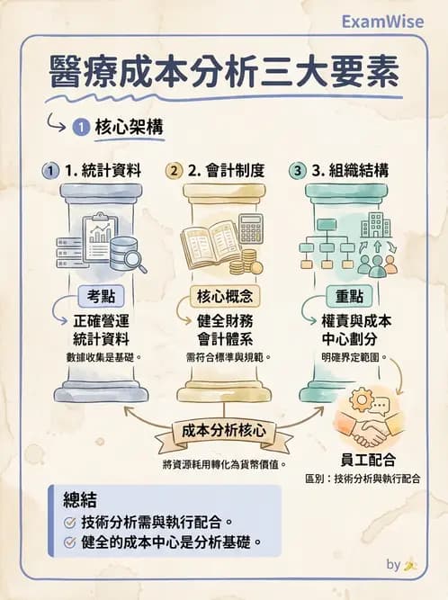 護理師 - 成本預算管理 - AI 圖文解析預覽