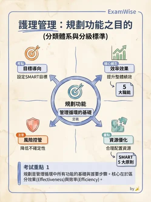 護理師 - 目標管理與決策 - AI 圖文解析預覽