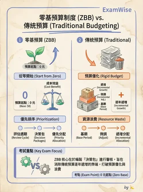 護理師 - 成本預算管理 - AI 圖文解析預覽