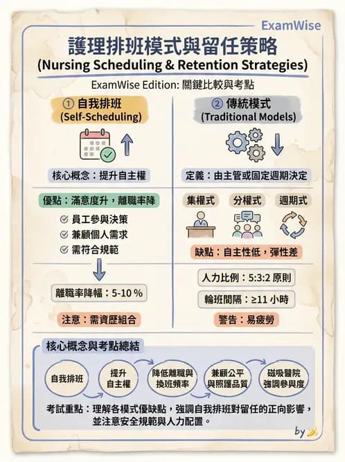 護理師 - 人力資源與排班管理 - AI 圖文解析預覽