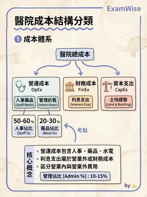 護理師 - 成本預算管理 - AI 圖文解析預覽