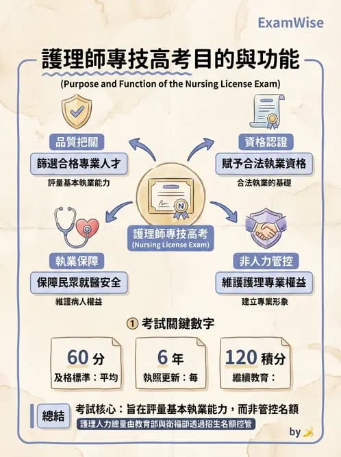護理師 - 護理法規與倫理困境 - AI 圖文解析預覽