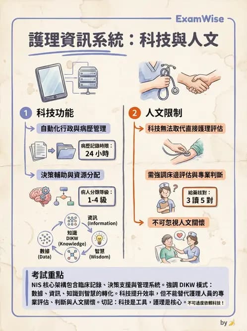 護理師 - 護理法規與倫理困境 - AI 圖文解析預覽