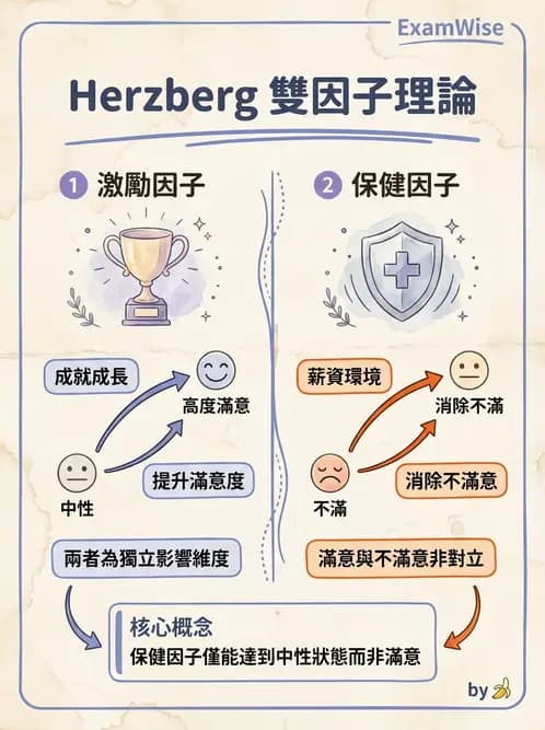 護理師 - 管理與激勵理論 - AI 圖文解析預覽