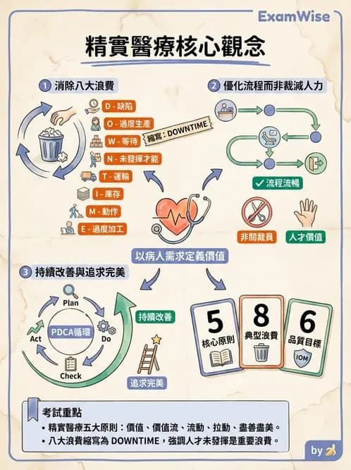 護理師 - 品質管理與病人安全 - AI 圖文解析預覽