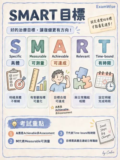 職治 - 實務歷程、活動分析與病歷 - AI 圖文解析預覽
