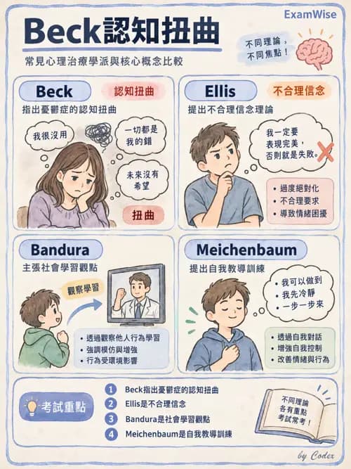 職治 - 認知行為治療 - AI 圖文解析預覽