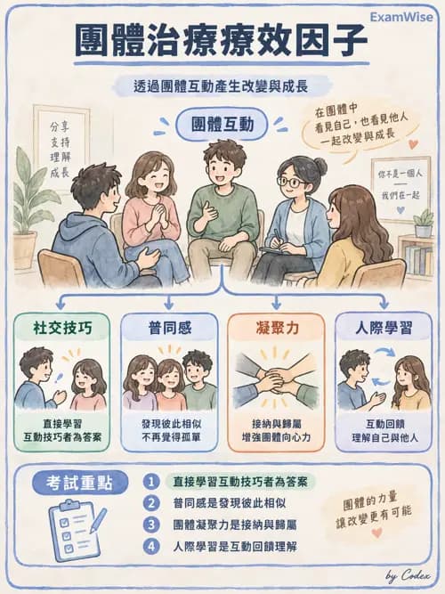 職治 - 團體治療 - AI 圖文解析預覽