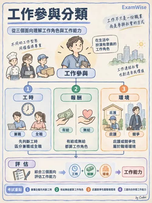 職治 - 工作與職業復健 - AI 圖文解析預覽