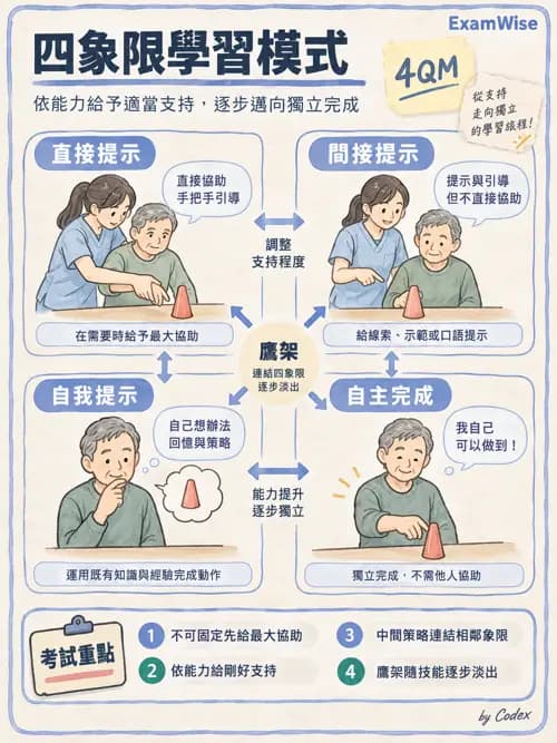 職治 - 學習理論與教練模式 - AI 圖文解析預覽
