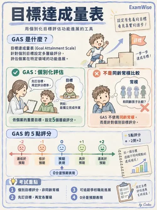 職治 - 評估工具與測驗原理 - AI 圖文解析預覽