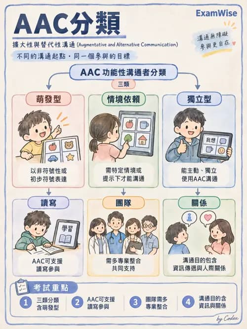 職治 - 擺位、輔助科技與環境改造 - AI 圖文解析預覽