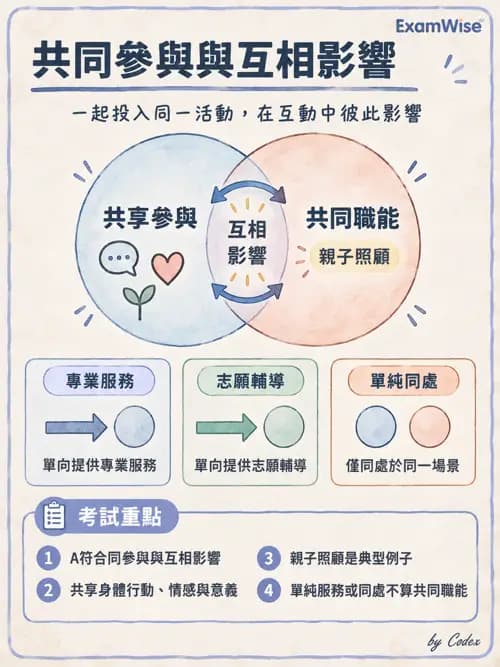職治 - OTPF實務架構與ICF - AI 圖文解析預覽