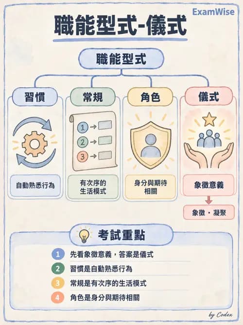 職治 - OTPF實務架構與ICF - AI 圖文解析預覽