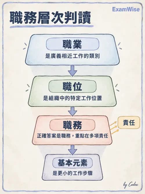 職治 - 人因工程與職業轉銜 - AI 圖文解析預覽