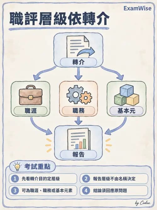 職治 - 職業評量與功能性能力評估 - AI 圖文解析預覽