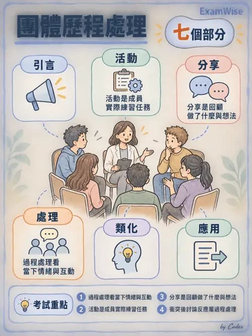 職治 - 團體發展與領導 - AI 圖文解析預覽