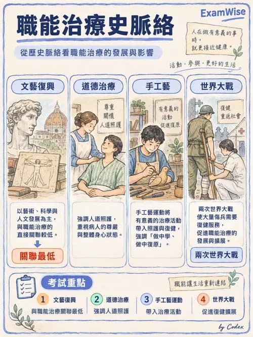 職治 - 歷史與專業發展 - AI 圖文解析預覽