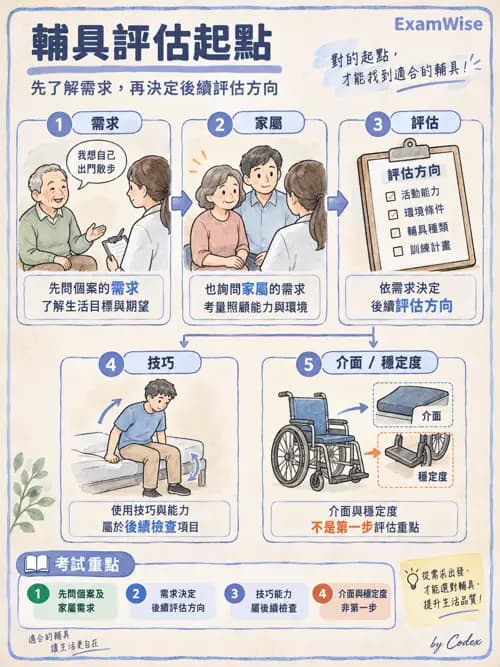 職治 - 輪椅、輔具與環境改造 - AI 圖文解析預覽