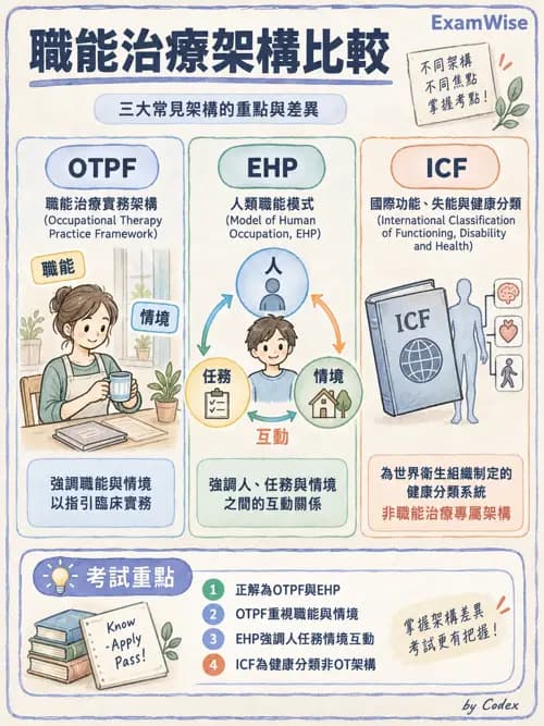 職治 - 實務歷程、活動分析與病歷 - AI 圖文解析預覽
