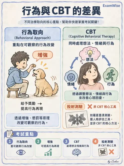 職治 - 認知行為治療 - AI 圖文解析預覽