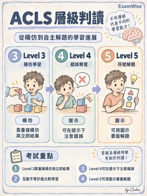 職治 - 認知取向與認知障礙模式 - AI 圖文解析預覽