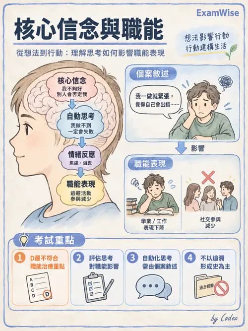 職治 - 認知行為治療 - AI 圖文解析預覽