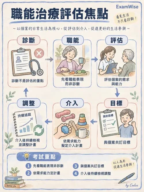 職治 - 評估方法與工具 - AI 圖文解析預覽